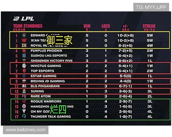 全球总决赛积分榜更新BLG凭借85分稳居第一名