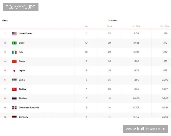 重庆排球队以100分稳居锦标赛积分榜首位展现强大实力 重庆排球队以100分稳居锦标赛积分榜首位展现强大实力